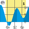 Miner Island tide chart for Tuesday, August 1, 2023