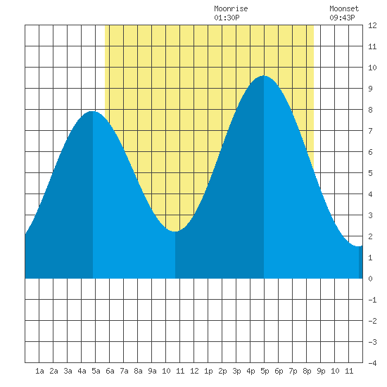 Miner Island tide chart for Tuesday, August 22, 2023