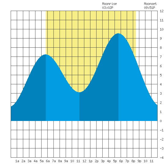 Miner Island tide chart for Wednesday, August 23, 2023