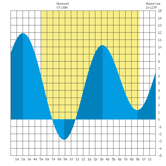 Miner Island tide chart for Thursday, August 3, 2023