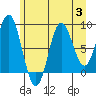 Miner Island tide chart for Thursday, August 3, 2023