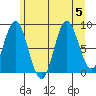 Miner Island tide chart for Saturday, August 5, 2023
