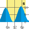 Miner Island tide chart for Sunday, August 6, 2023