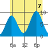 Miner Island tide chart for Monday, August 7, 2023