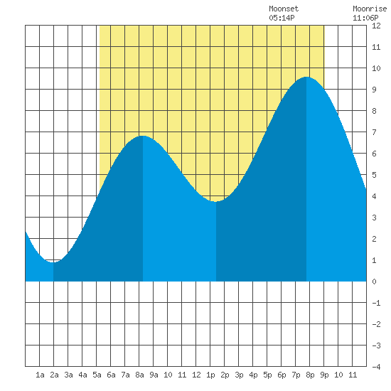Miner Island tide chart for Wednesday, August 9, 2023