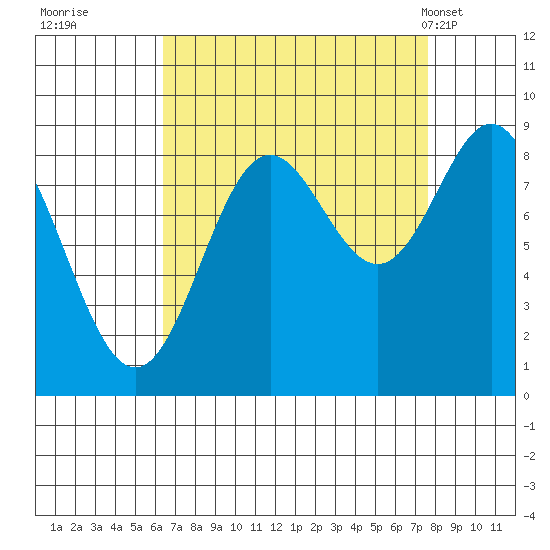 Miner Island tide chart for Sunday, September 10, 2023