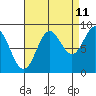 Miner Island tide chart for Monday, September 11, 2023
