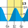 Miner Island tide chart for Wednesday, September 13, 2023