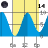 Miner Island tide chart for Thursday, September 14, 2023