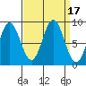 Miner Island tide chart for Sunday, September 17, 2023