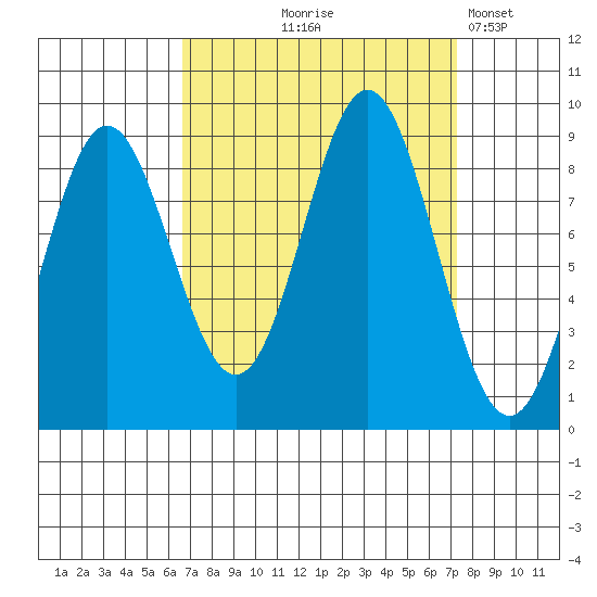 Miner Island tide chart for Monday, September 18, 2023