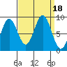 Miner Island tide chart for Monday, September 18, 2023