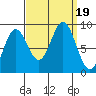 Miner Island tide chart for Tuesday, September 19, 2023