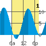 Miner Island tide chart for Friday, September 1, 2023