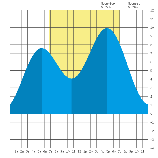 Miner Island tide chart for Thursday, September 21, 2023
