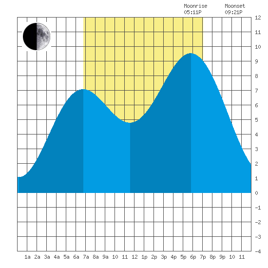 Miner Island tide chart for Friday, September 22, 2023