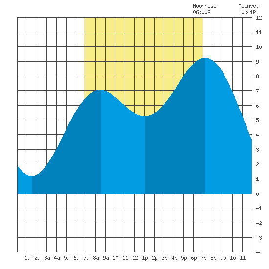 Miner Island tide chart for Saturday, September 23, 2023
