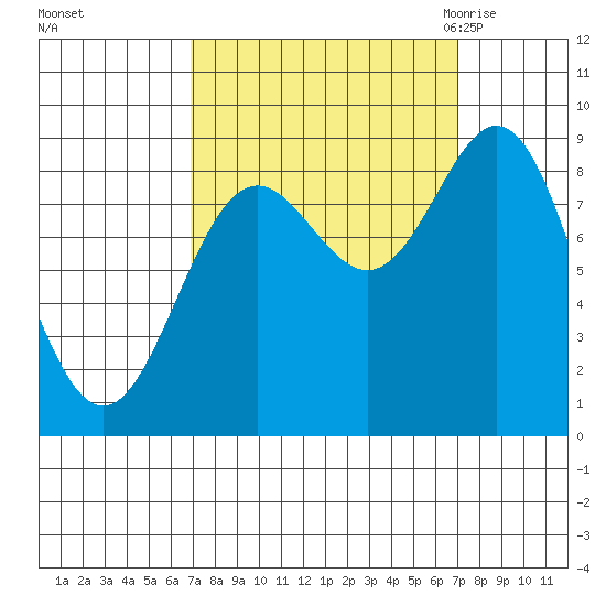 Miner Island tide chart for Sunday, September 24, 2023