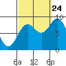 Miner Island tide chart for Sunday, September 24, 2023