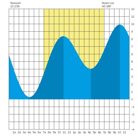 Miner Island tide chart for Monday, September 25, 2023