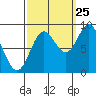 Miner Island tide chart for Monday, September 25, 2023