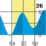 Miner Island tide chart for Tuesday, September 26, 2023