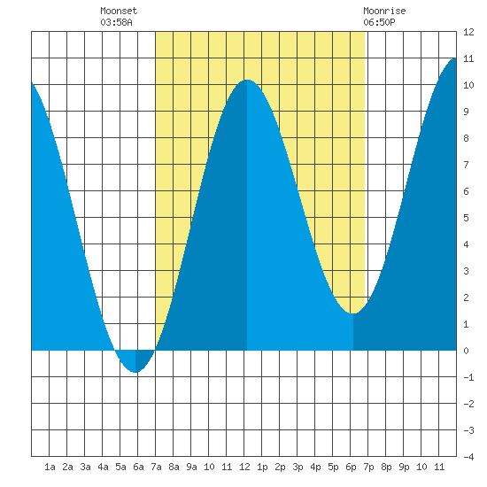 Miner Island tide chart for Wednesday, September 27, 2023