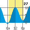Miner Island tide chart for Wednesday, September 27, 2023