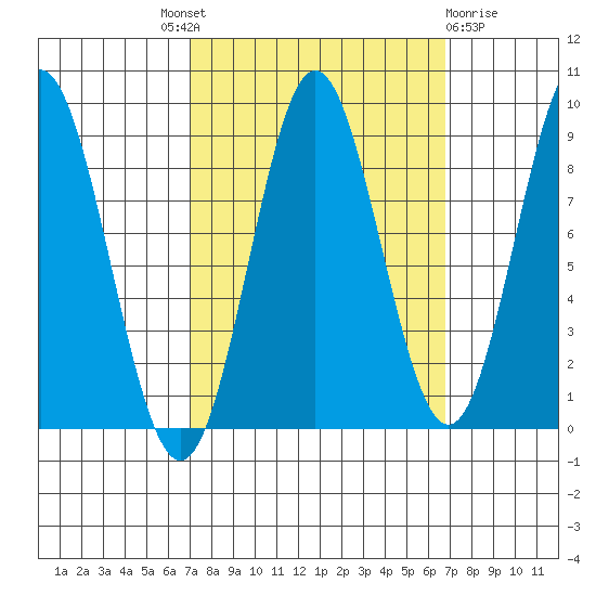 Miner Island tide chart for Thursday, September 28, 2023