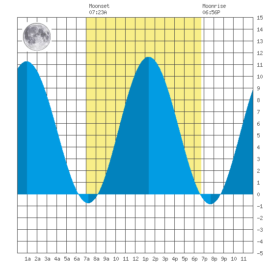 Miner Island tide chart for Friday, September 29, 2023
