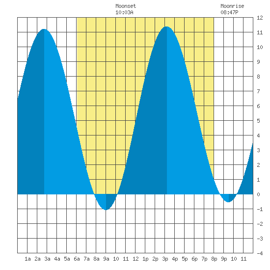 Miner Island tide chart for Saturday, September 2, 2023
