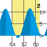 Miner Island tide chart for Saturday, September 2, 2023