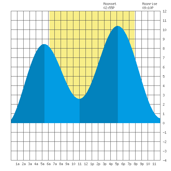 Miner Island tide chart for Tuesday, September 5, 2023
