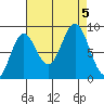 Miner Island tide chart for Tuesday, September 5, 2023