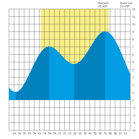 Miner Island tide chart for Thursday, September 7, 2023