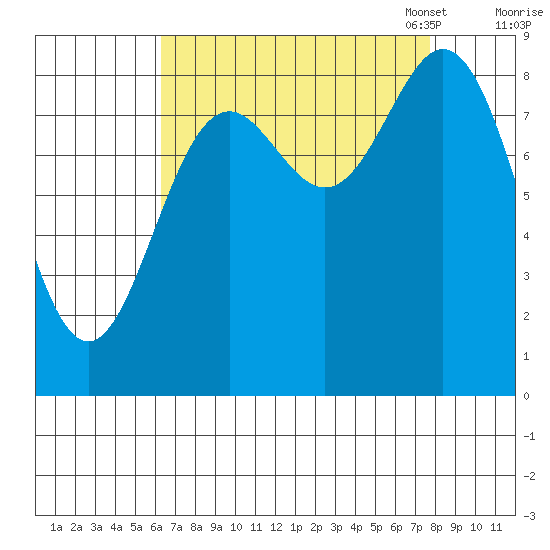 Miner Island tide chart for Friday, September 8, 2023