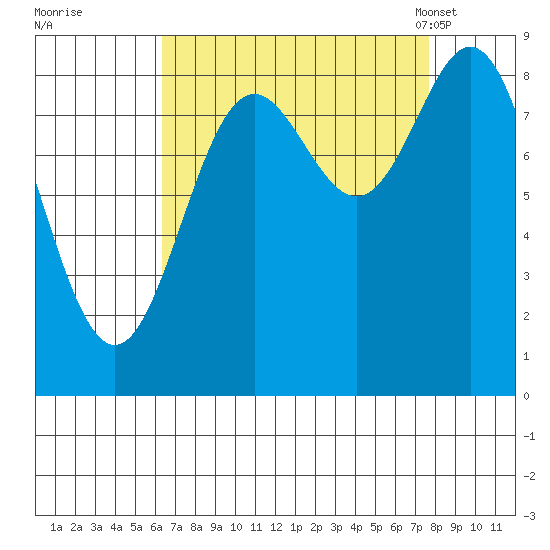 Miner Island tide chart for Saturday, September 9, 2023
