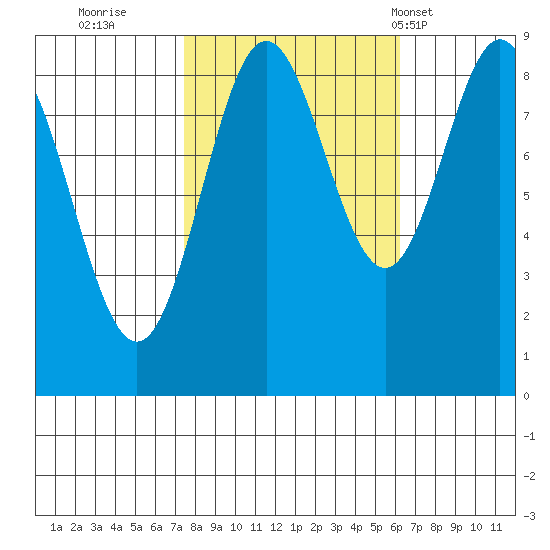 Miner Island tide chart for Tuesday, October 10, 2023