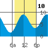 Miner Island tide chart for Tuesday, October 10, 2023