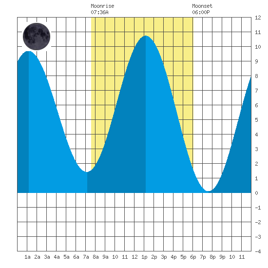 Miner Island tide chart for Saturday, October 14, 2023