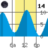 Miner Island tide chart for Saturday, October 14, 2023