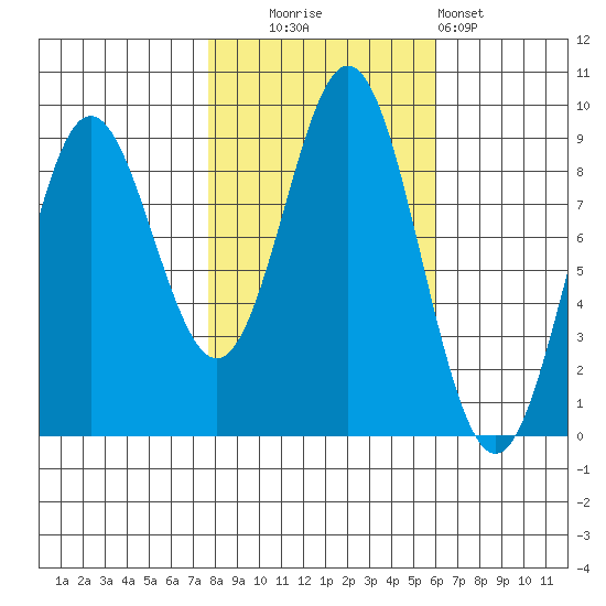 Miner Island tide chart for Monday, October 16, 2023