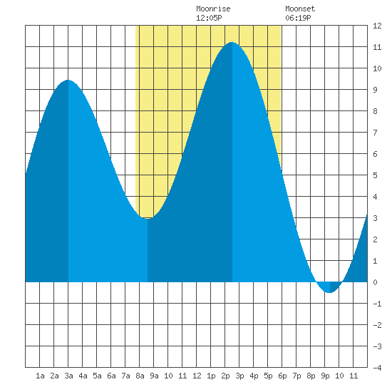Miner Island tide chart for Tuesday, October 17, 2023