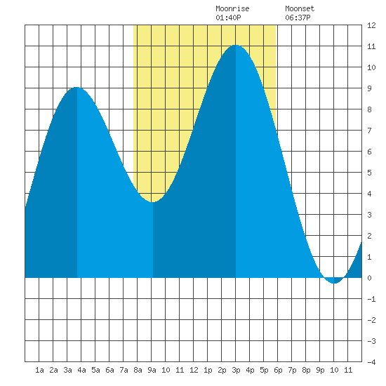 Miner Island tide chart for Wednesday, October 18, 2023