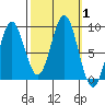 Miner Island tide chart for Sunday, October 1, 2023