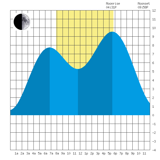 Miner Island tide chart for Saturday, October 21, 2023