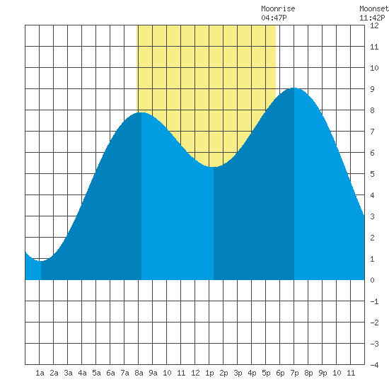 Miner Island tide chart for Sunday, October 22, 2023