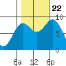 Miner Island tide chart for Sunday, October 22, 2023