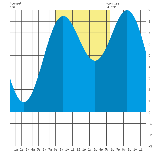 Miner Island tide chart for Monday, October 23, 2023