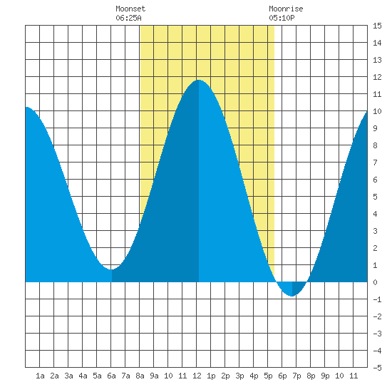 Miner Island tide chart for Friday, October 27, 2023